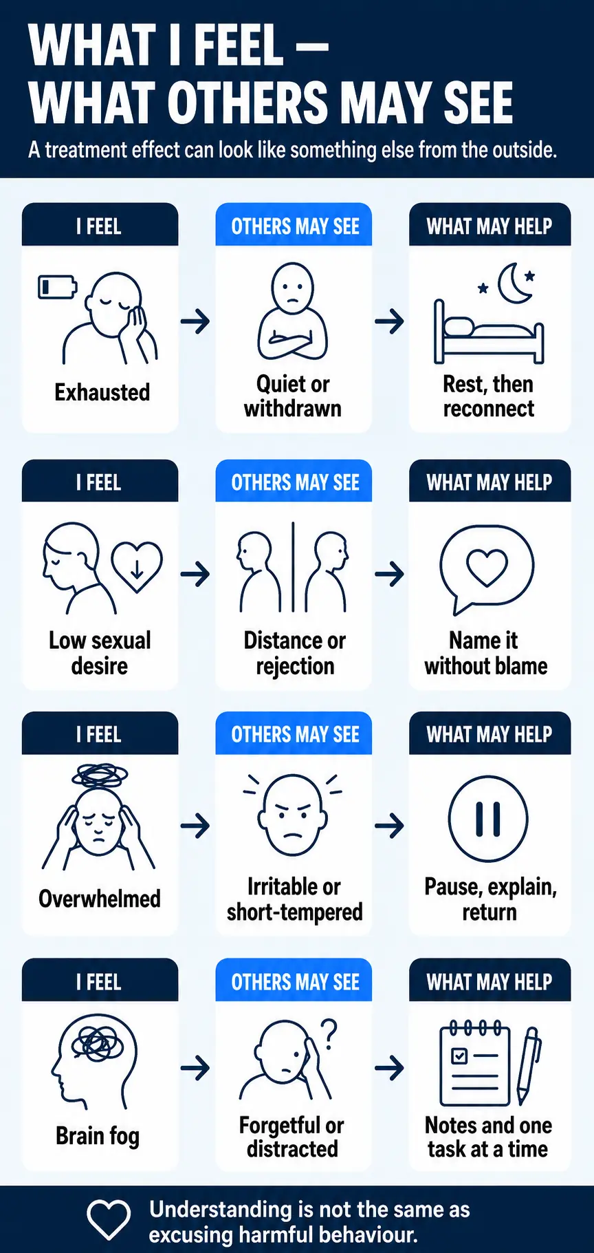 Infographic showing how treatment effects may appear to other people and what may help