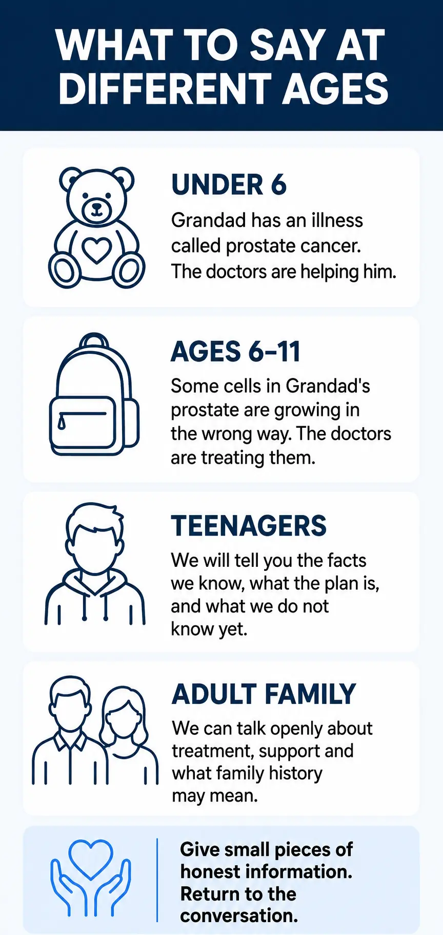 Infographic with age-appropriate ways to explain prostate cancer to young children, older children, teenagers and adult family